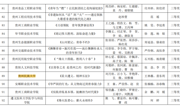 东盟人文学院团委选送“微团课”作品荣获省级三等奖